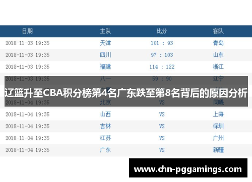 辽篮升至CBA积分榜第4名广东跌至第8名背后的原因分析